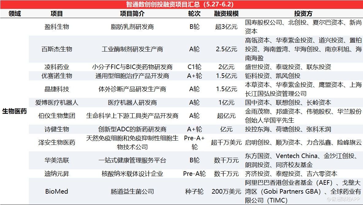 智通数创创投周报丨先进制造赛道热度延续,云南国钛获22.72亿元融资 工业酶制剂研发